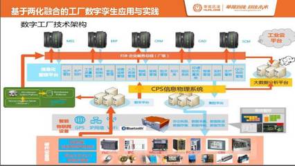 給你的工廠打造數(shù)字孿生體 軟件開發(fā)的關(guān)鍵策略